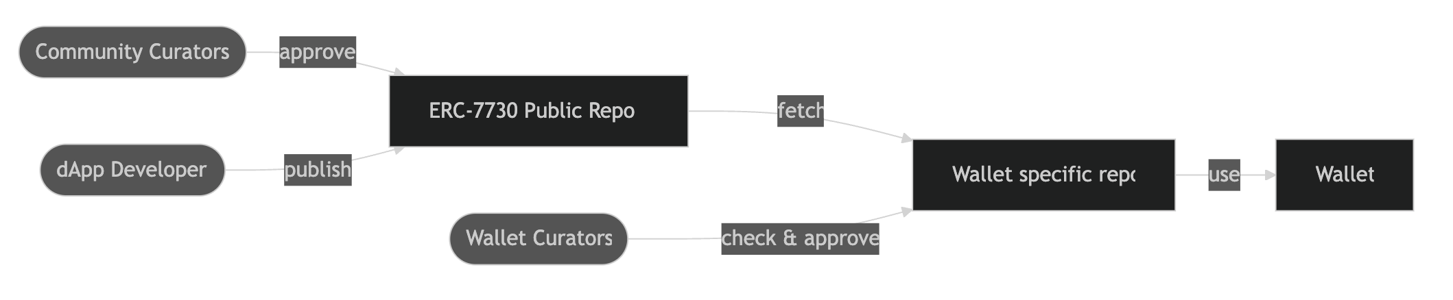 Clear sign workflow